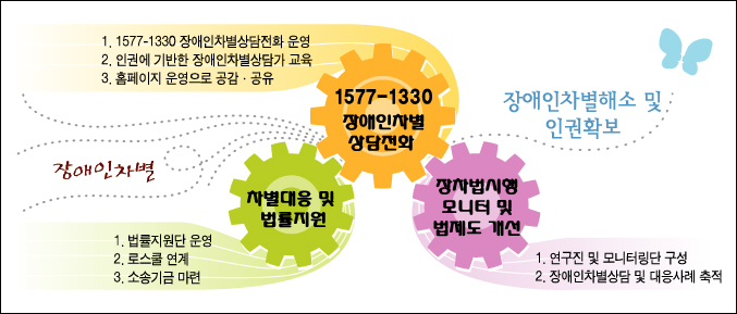 장애인차별금지법 모니터링 시행체계 도표 설명. 교집합을 표시하는 벤다이어그램을 이용해 장애인차별금지법 모니터링 시행 체계를 설명하는 도표. 장애인차별이 발생하면 ①1577-1330 장애인차별상담전화, ②차별대응 및 법률지원, ③장차법 시행 모니터 및 법제도 개선, 세 가지 체계가 함께 상호작용하면서 장애인차별 해소와 인권확보 활동을 하게 된다는 것을 보여주고 있다. 각각을 살펴보면, 1577-1330 장애인차별상담전화는 ①권역별 상담센터 설치, ②인권에 기반한 상담가 교육, ③온라인 상담 및 소통을 위한 홈페이지 구축 등을 통해 이뤄지며, 이를 통해 장애인의 권리 구제 및 차별 상황을 개선하는 것을 기대하고 있다는 것을, 차별대응 및 법률지원은 ①법률상담가 구성, ②로스쿨 연계, ③소송기금 마련을 통해 이뤄지며, 이를 통해 진정, 소송, 시정명령 등을 이끌어낼 예정이라는 것을, 마지막으로 장차법 시행모니터 및 법제도 개선은 ①연구진 및 모니터링단 구성, ②장애인 차별 상담 및 대응 사례 축적을 통해 이뤄지며, 이를 통해 정책제안 및 장차법 개정안 도출 등의 성과를 기대하고 있다는 것을 화살표를 이용해 표시하고 있다.